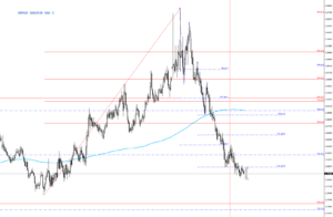 FX_GBPAUD　2020.07.06　Daily2